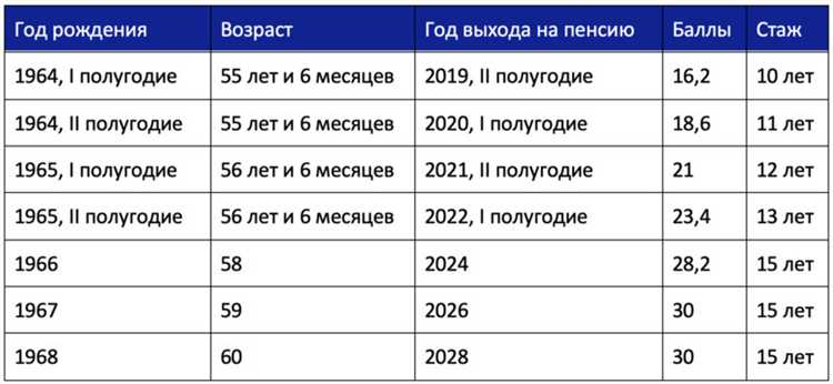 В каких случаях назначается социальная пенсия и каков её размер