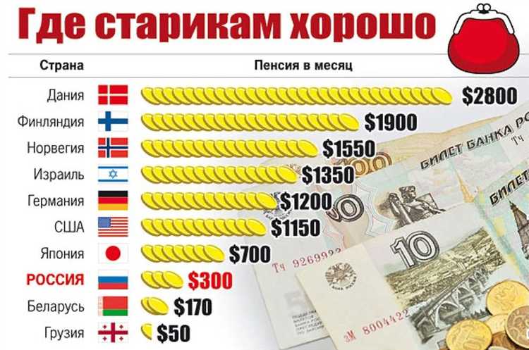 Из каких составляющих формируется минимальная пенсия по старости