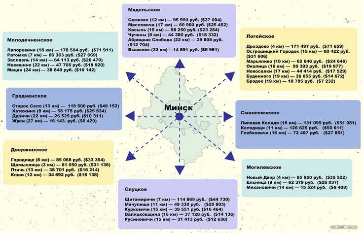 Что говорит СНиП и градостроительные регламенты о минимальных размерах
