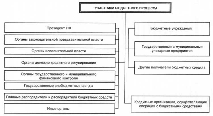 Что происходит при отклонении проекта бюджета и как он дорабатывается