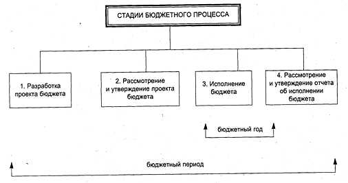 Как проходит контроль за исполнением бюджета и кто за него отвечает