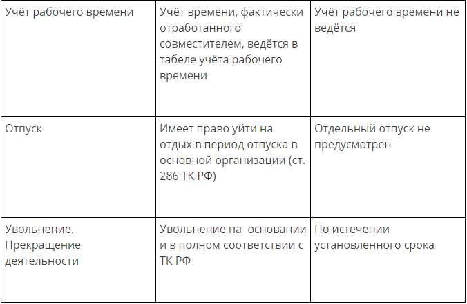 Какие ограничения на совмещение ставок устанавливает Трудовой кодекс