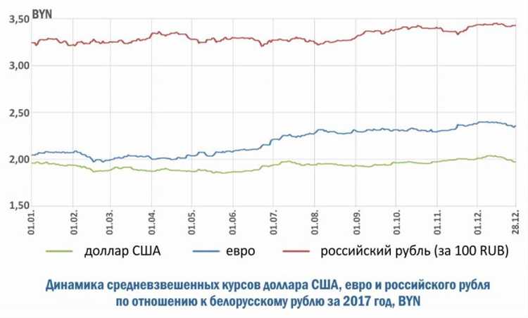 Сравнение курса доллара в начале и в конце 2017 года