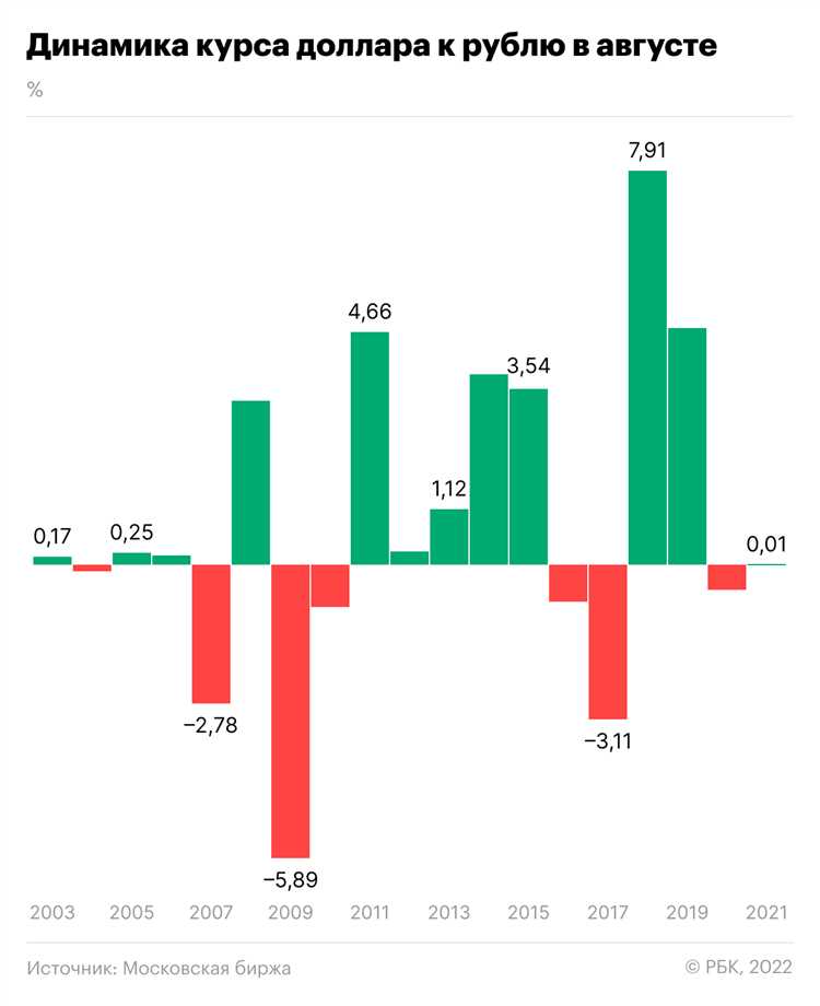 Как изменялся курс доллара по датам с 1 по 10 августа 2022 года