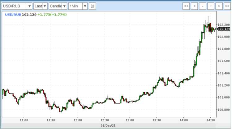 Минимальные и максимальные значения курса доллара за август 2022