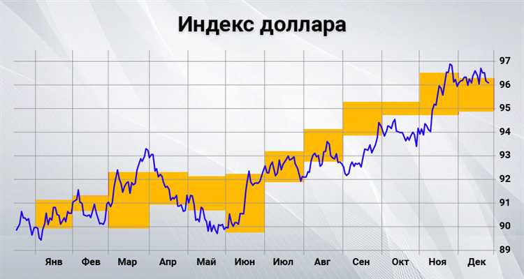 Когда курс доллара в январе 2022 достиг максимума и минимума