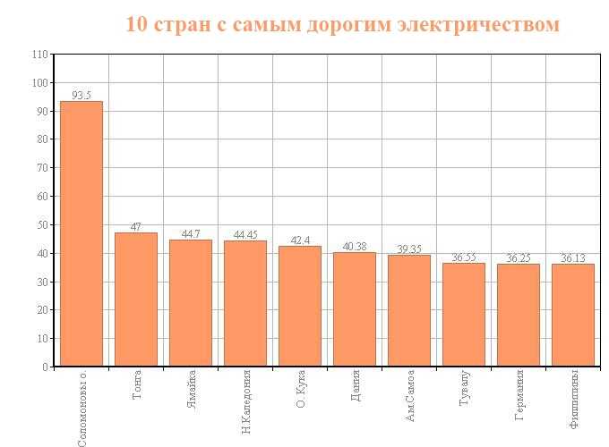 Зависимость тарифа от времени суток и режима потребления