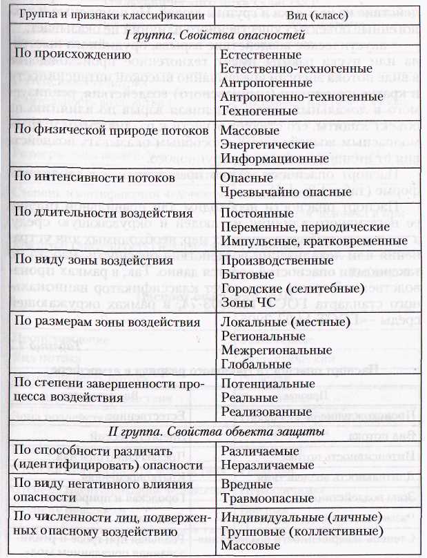 Как классифицируются биологические опасности на практике