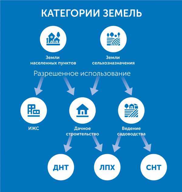 Сколько видов разрешенного использования может быть у земельного участка одновременно Сколько видов разрешенного использования может быть у земельного участка одновременно