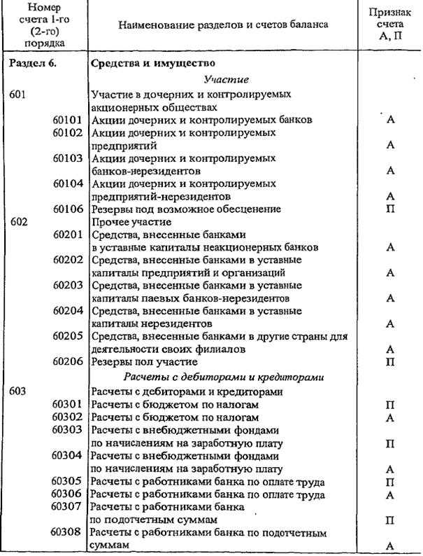 Как проверить правильность номера балансового счета