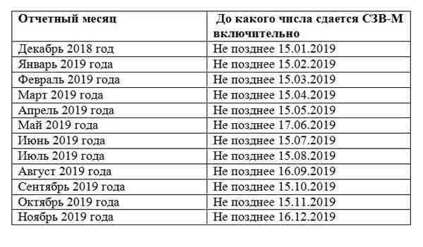 Что считается нарушением срока сдачи СЗВ-М