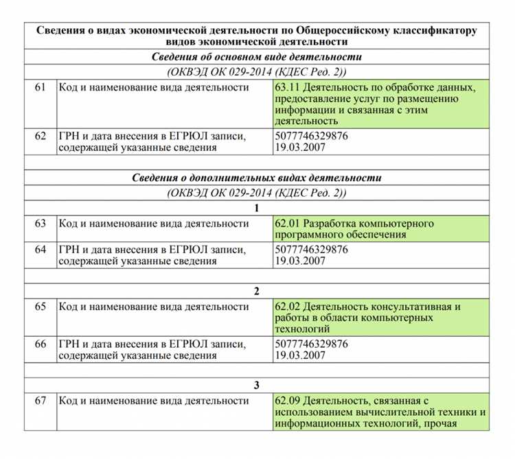 Если компания самостоятельно разрабатывает устройства с TAC 1, следует рассмотреть ОКВЭД 26.30 «Производство коммуникационного оборудования». Для организаций, выступающих в роли поставщиков, оптимален ОКВЭД 46.52 «Оптовая торговля электронным и телекоммуникационным оборудованием, деталями к нему».