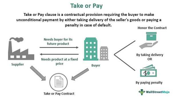 Как работает механизм обязательной оплаты по контракту take or pay