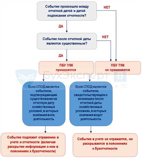Как проверить актуальность формы в используемой бухгалтерской программе