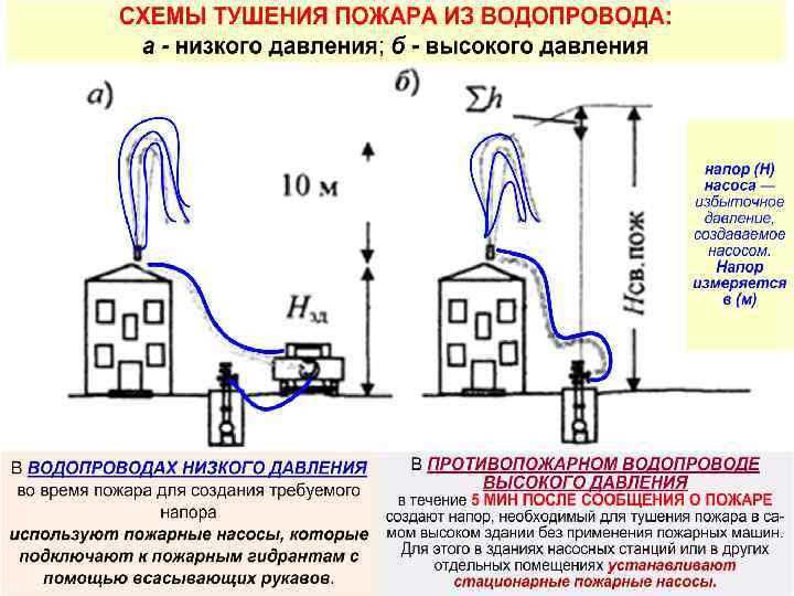 Требования законодательства к частоте проверок противопожарных сетей