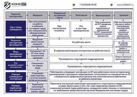 Роль технических изменений и новых рисков в пересмотре инструкций