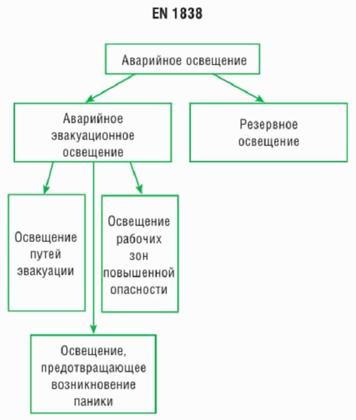 Нормативные требования к частоте проверок аварийного освещения