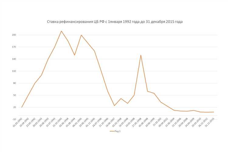 Как мониторить изменения ключевой ставки ЦБ РФ