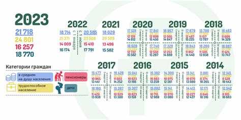 Когда возможен внеплановый пересмотр прожиточного минимума