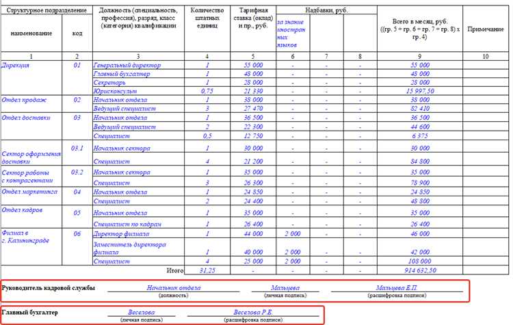 Какие документы необходимы для внесения изменений в штатное расписание