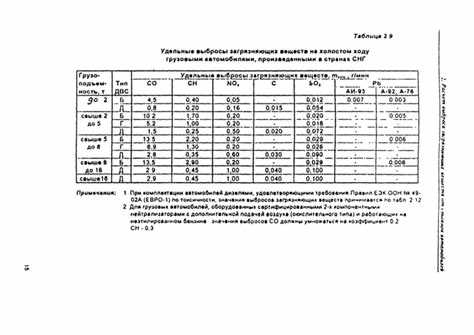 Какие сроки инвентаризации указаны в экологических разрешениях
