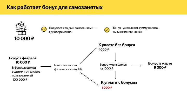 Что делать, если обнаружена ошибка в расчете налога