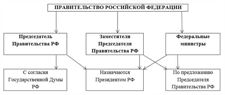 Сроки рассмотрения кандидатуры председателя правительства в парламенте