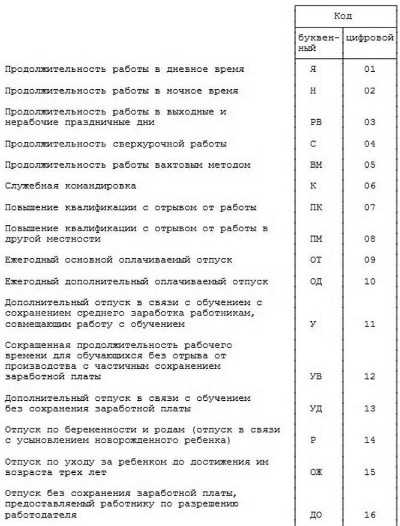 Как отразить отпуск без оплаты при расчетах с сотрудниками