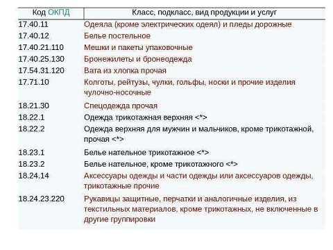 Отличия кодов ОКПД 2 для коробочного, встроенного и заказного ПО