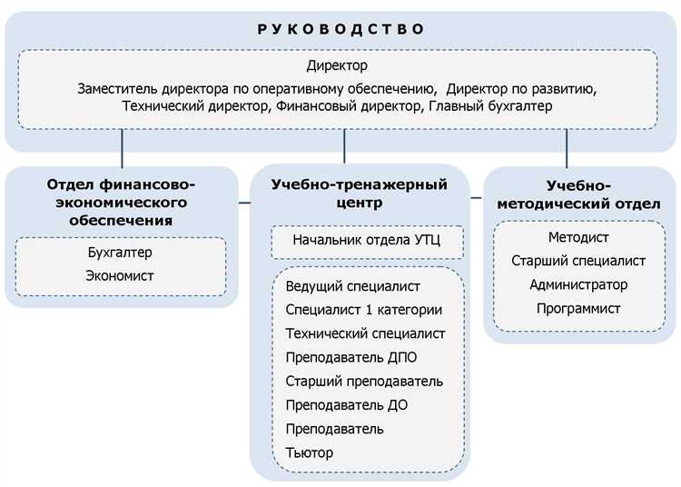 При проектировании структуры следует определить основные управленческие и образовательные звенья.