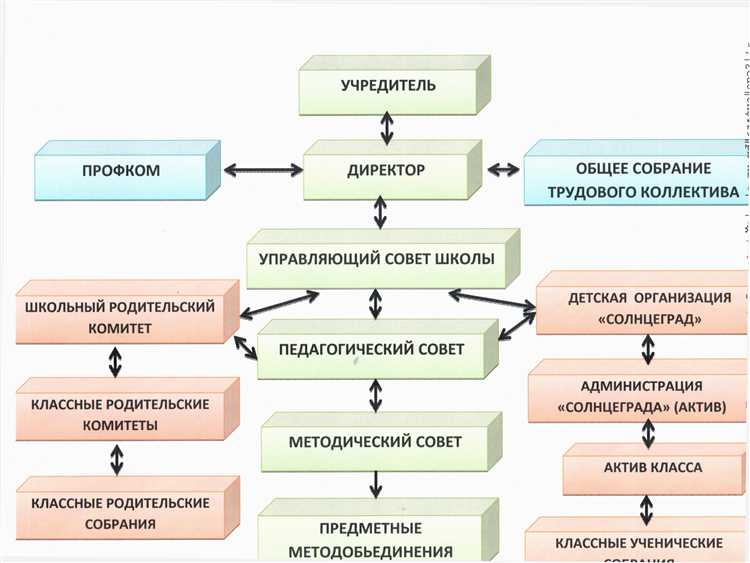 Как образовательная организация формирует свою структуру ответ на тест Как образовательная организация формирует свою структуру ответ на тест