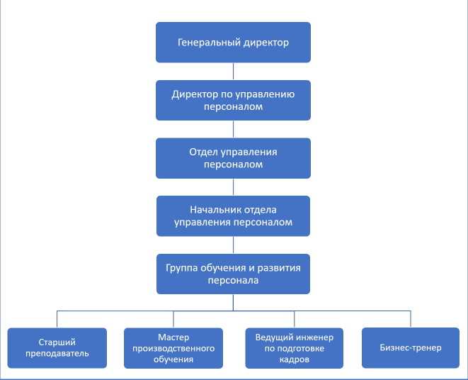 На каком этапе разрабатывается устав и локальные акты