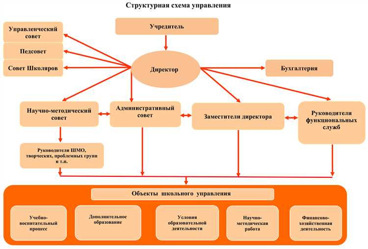 Какие критерии учитывать при распределении обязанностей между отделами