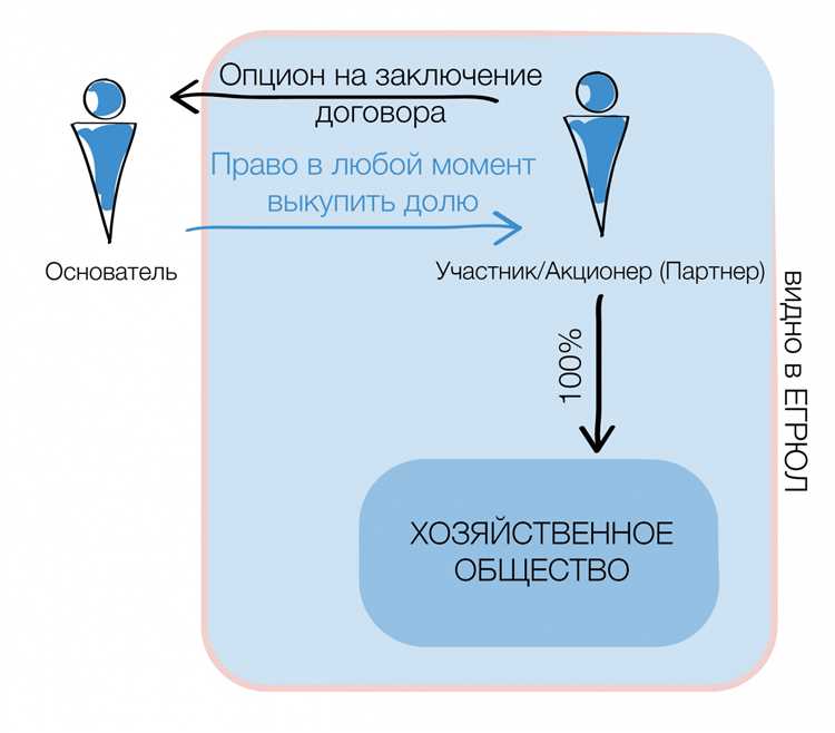 Порядок оформления соглашения об опционе с будущим участником