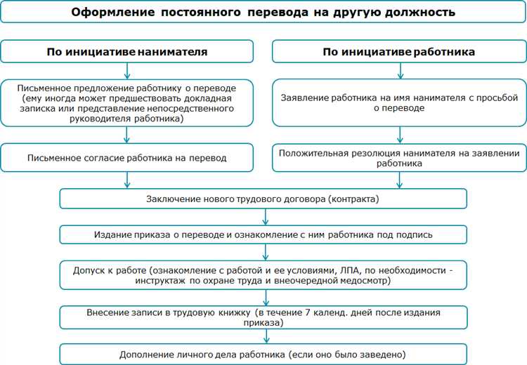 Как учесть условия трудового договора при переводе