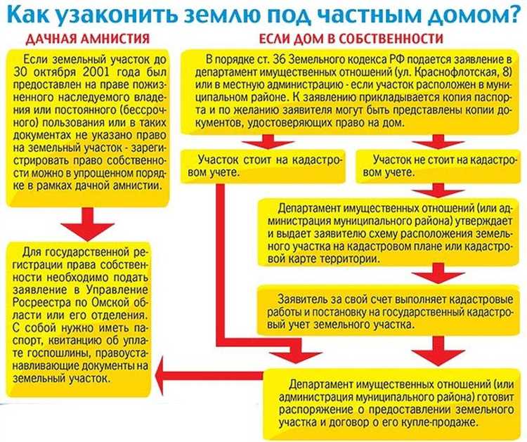 Какие документы подтверждают право пользования участком
