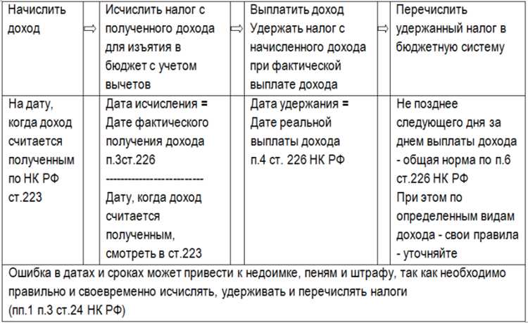 Что делать, если арендатор не оплатил НДФЛ
