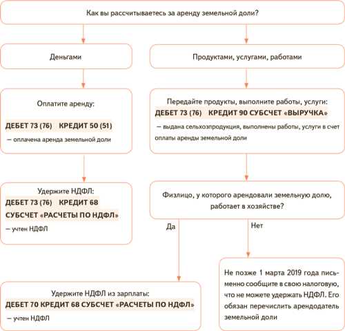 Как рассчитать сумму НДФЛ с аренды для арендатора