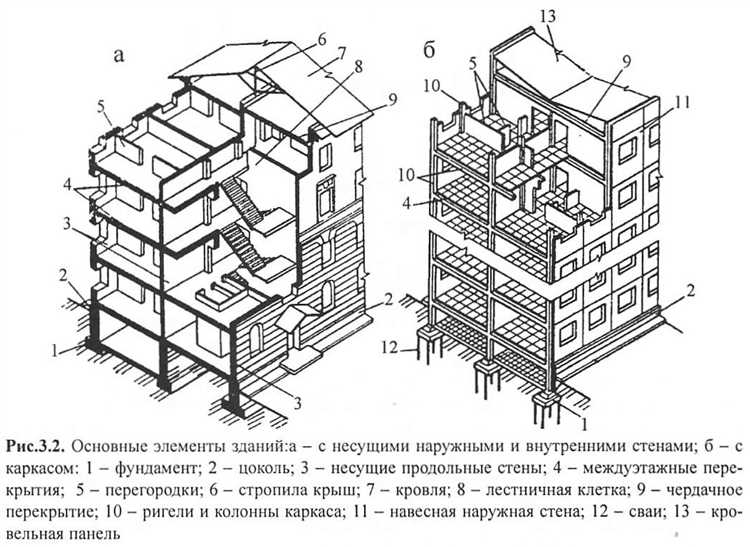 Как классифицировать здания по их функциональному назначению