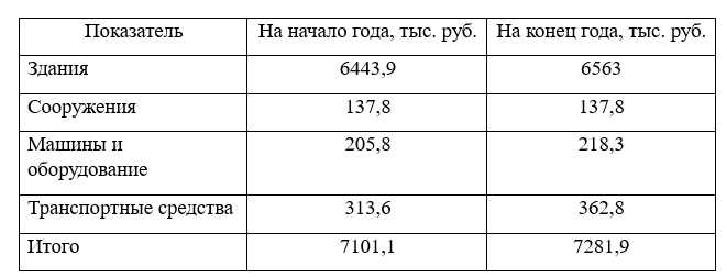 Что входит в состав первоначальной стоимости основных средств
