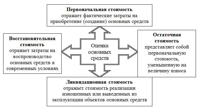 Роль документов в подтверждении первоначальной стоимости