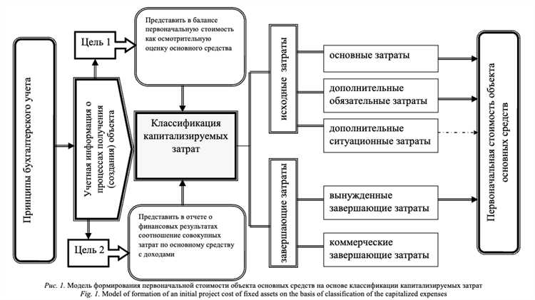 Как определить первоначальную стоимость основных средств Как определить первоначальную стоимость основных средств