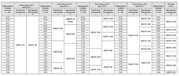 Какие документы подтверждают предел огнестойкости двери