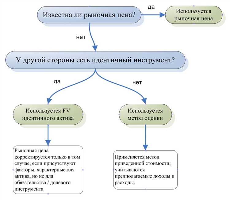 Влияние амортизации на расчет справедливой стоимости
