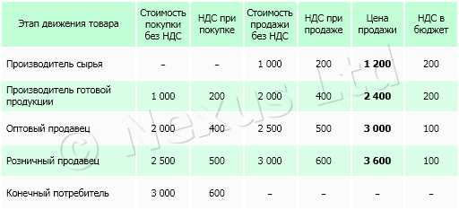 Как определить ставку ндс на товар Как определить ставку ндс на товар