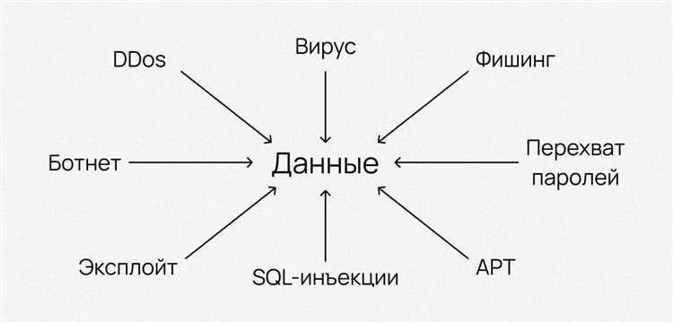 Как определить уязвимости в системах хранения данных и их минимизация