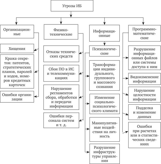 Как идентифицировать типы угроз для персональных данных в 2025 году