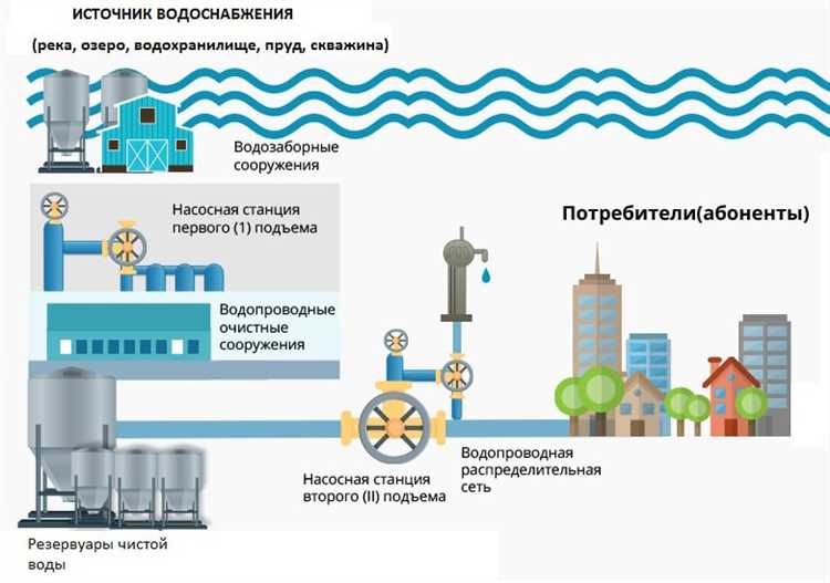 Определение категорий зданий по потреблению воды в зависимости от назначения