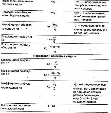 Что включает в себя показатель общего оборота кадров