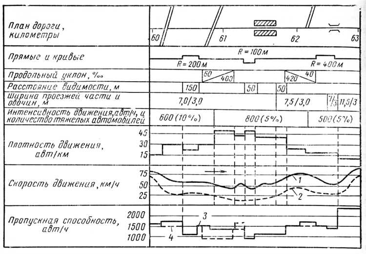 Нормативный интервал между поездами рассчитывается как сумма времени освобождения блок-участка и резерва для надежного срабатывания сигнализации. Для участка длиной 1500 м при скорости 100 км/ч время освобождения составляет 54 с. Резерв времени выбирают 30–40 с в зависимости от характеристик устройств контроля.
